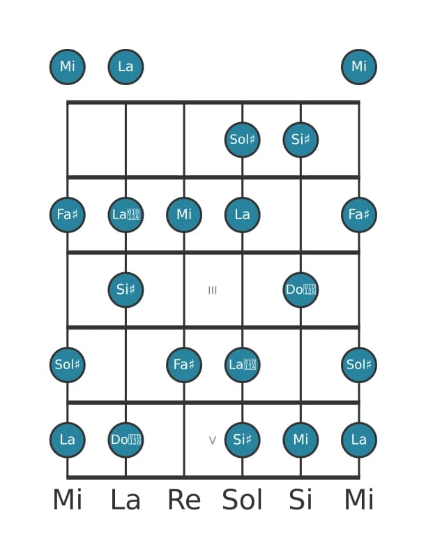Scala per chitarra per Sol Diesis Alterata nella posizione 0