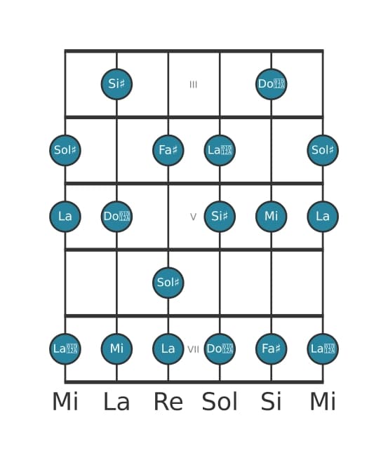 Scala per chitarra per Sol Diesis Alterata nella posizione 2