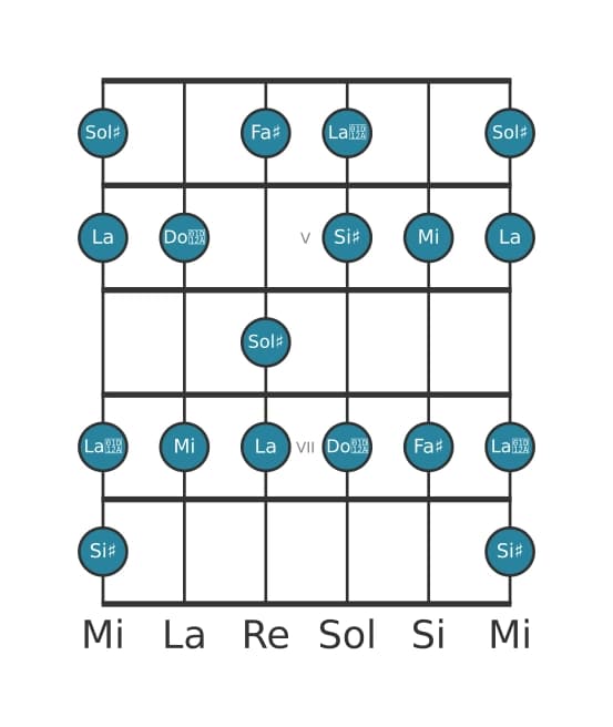Scala per chitarra per Sol Diesis Alterata nella posizione 3