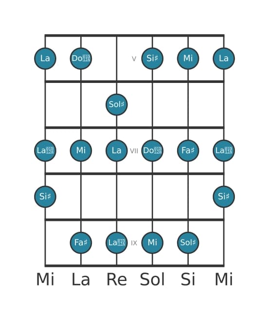 Scala per chitarra per Sol Diesis Alterata nella posizione 4