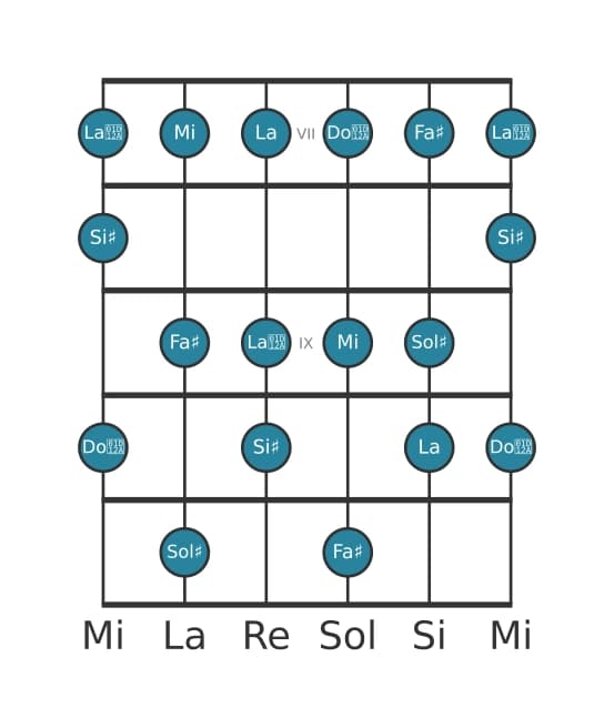 Scala per chitarra per Sol Diesis Alterata nella posizione 6