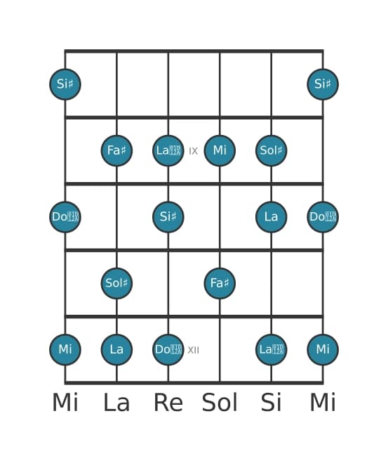 Scala per chitarra per Sol Diesis Alterata nella posizione 7