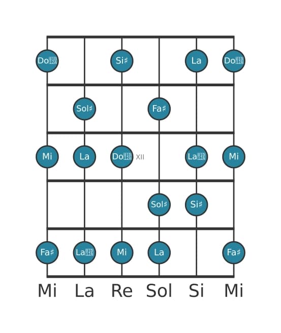 Scala per chitarra per Sol Diesis Alterata nella posizione 9