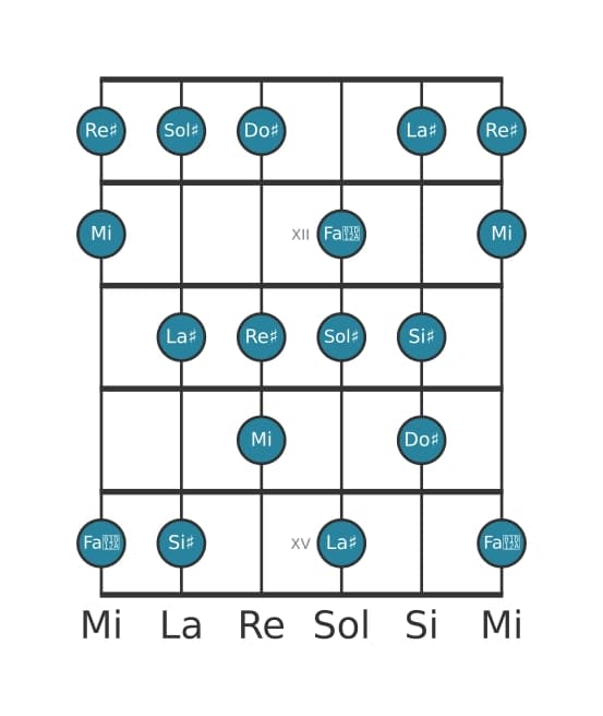 Scala per chitarra per Sol Diesis Armonica Maggiore nella posizione 10