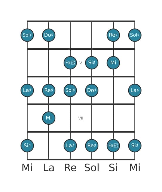 Scala per chitarra per Sol Diesis Armonica Maggiore nella posizione 3