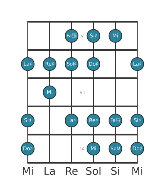 Scala per chitarra per Sol Diesis Armonica Maggiore nella posizione 4