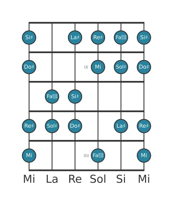 Scala per chitarra per Sol Diesis Armonica Maggiore nella posizione 7