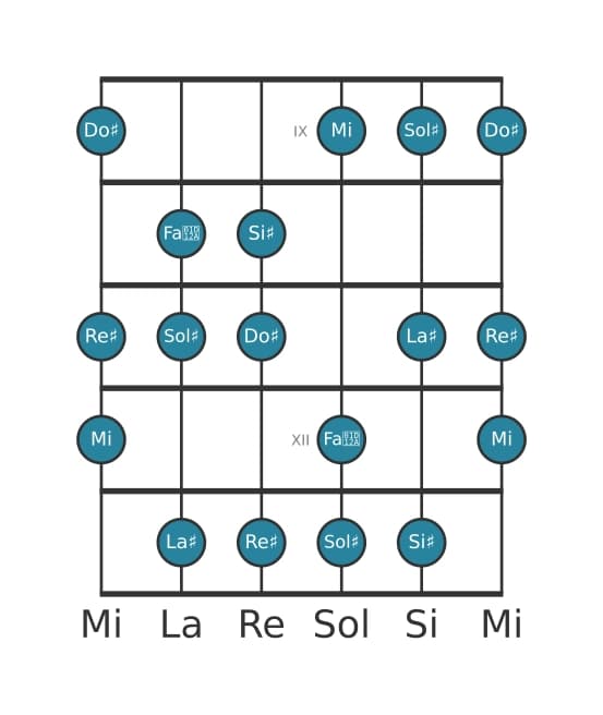 Scala per chitarra per Sol Diesis Armonica Maggiore nella posizione 8