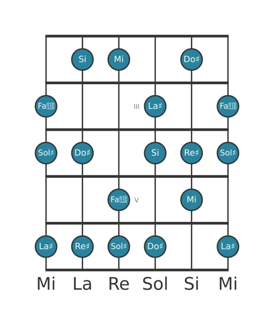 Scala per chitarra per Sol Diesis Armonica Minore nella posizione 1