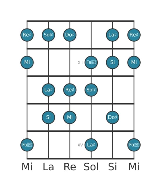 Scala per chitarra per Sol Diesis Armonica Minore nella posizione 10