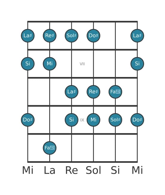Scala per chitarra per Sol Diesis Armonica Minore nella posizione 5