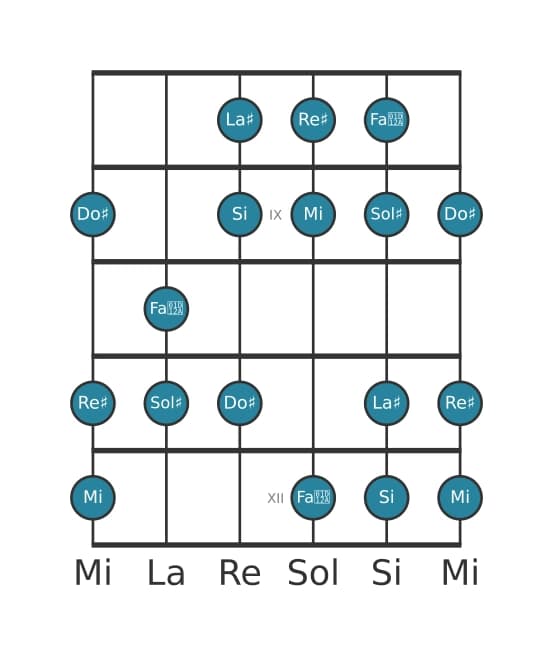 Scala per chitarra per Sol Diesis Armonica Minore nella posizione 7