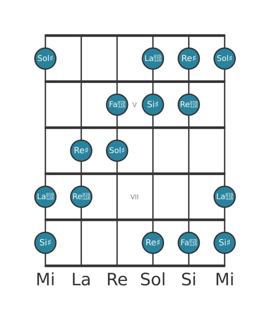 Scala per chitarra per Sol Diesis Aumentata nella posizione 3