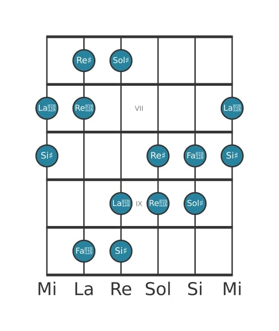 Scala per chitarra per Sol Diesis Aumentata nella posizione 5