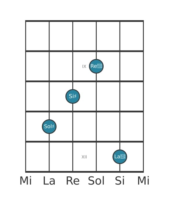 Voce della chitarra #2 dell'accordo Sol Diesis Aumentato aggiunta diesis nona