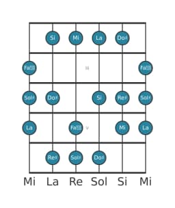 Scala per chitarra per Sol Diesis Balinese nella posizione 1