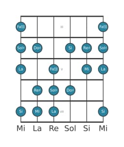 Scala per chitarra per Sol Diesis Balinese nella posizione 2