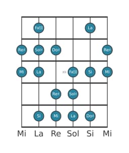 Scala per chitarra per Sol Diesis Balinese nella posizione 9
