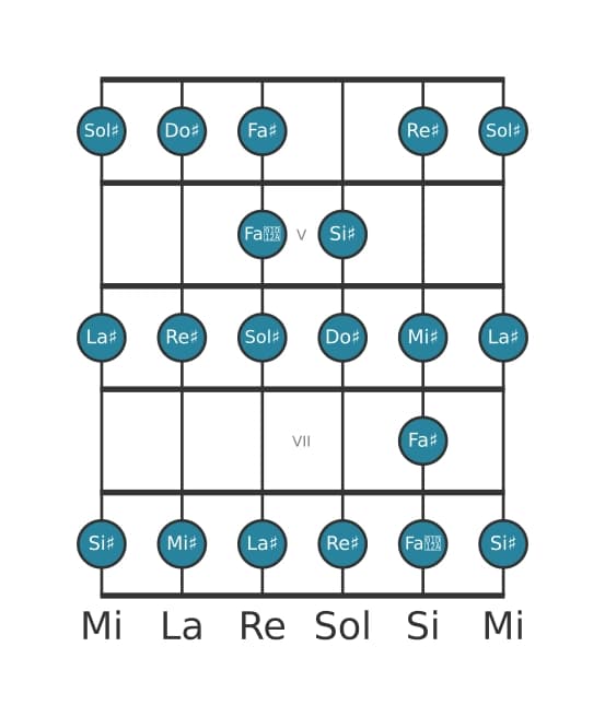 Scala per chitarra per Sol Diesis Bebop nella posizione 3