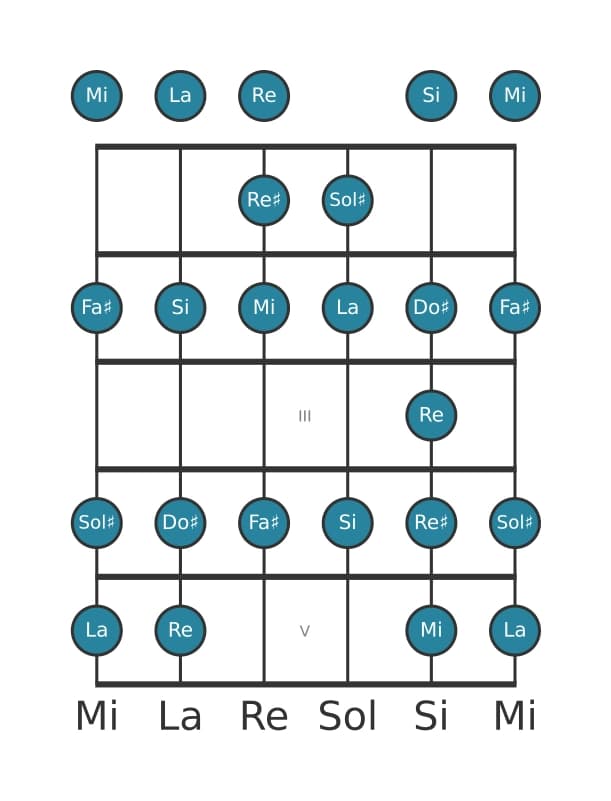 Scala per chitarra per Sol Diesis Bebop Locria nella posizione 0