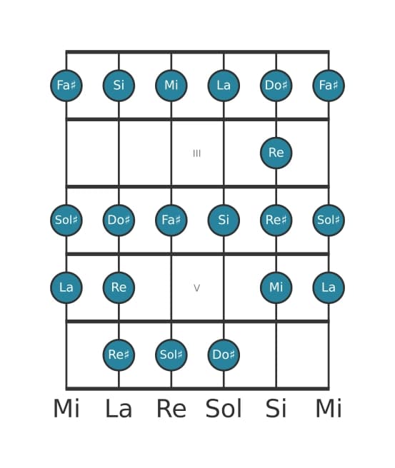 Scala per chitarra per Sol Diesis Bebop Locria nella posizione 1
