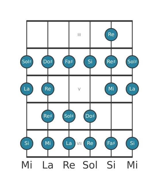 Scala per chitarra per Sol Diesis Bebop Locria nella posizione 2