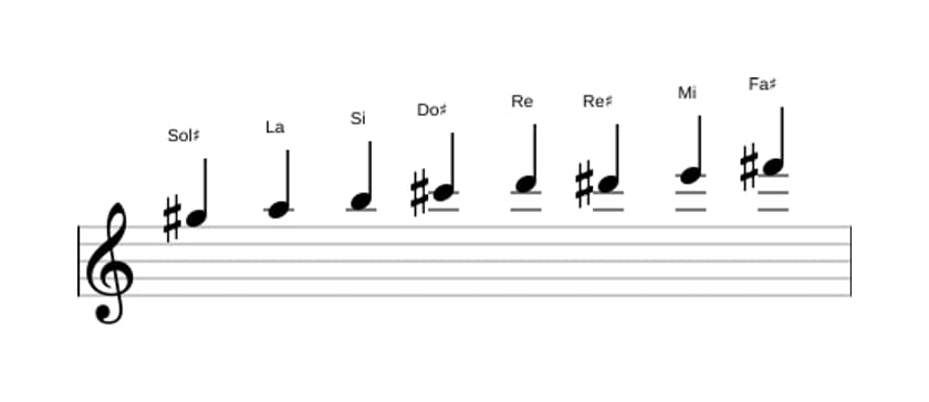 Spartiti della scala Sol Diesis Bebop Locria in tre ottave (5)