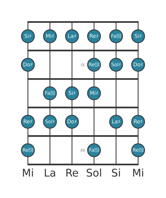 Scala per chitarra per Sol Diesis Bebop Maggiore nella posizione 7