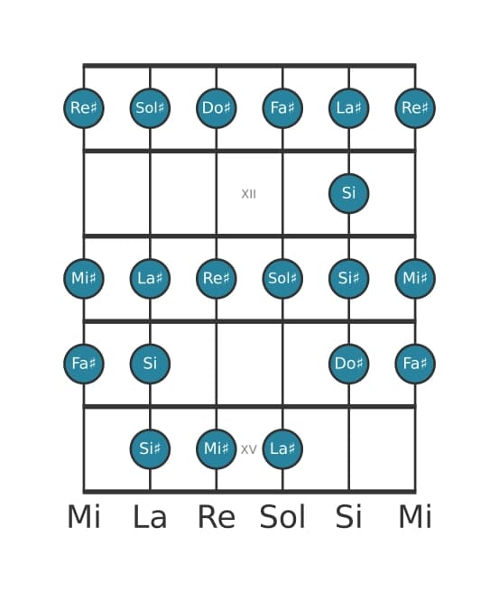 Scala per chitarra per Sol Diesis Bebop Minore nella posizione 10