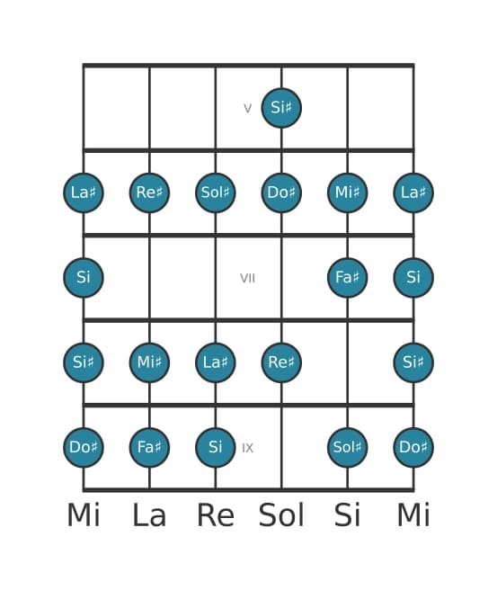 Scala per chitarra per Sol Diesis Bebop Minore nella posizione 4