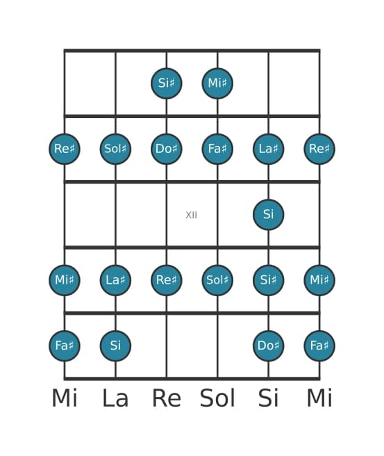 Scala per chitarra per Sol Diesis Bebop Minore nella posizione 9