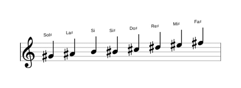 Spartiti della scala Sol Diesis Bebop Minore in tre ottave (4)