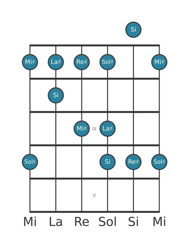 Scala per chitarra per Sol Diesis Bemolle 3 Pentatonica nella posizione 0