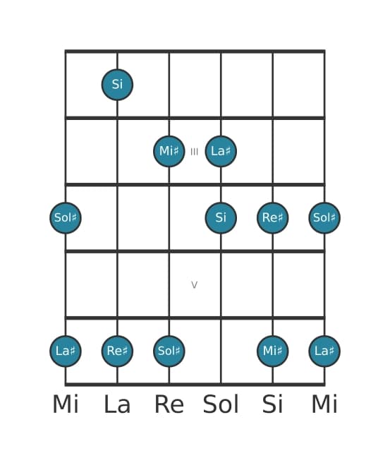 Scala per chitarra per Sol Diesis Bemolle 3 Pentatonica nella posizione 1