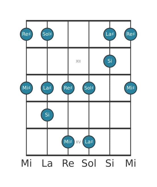 Scala per chitarra per Sol Diesis Bemolle 3 Pentatonica nella posizione 10