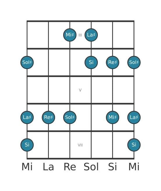 Scala per chitarra per Sol Diesis Bemolle 3 Pentatonica nella posizione 2