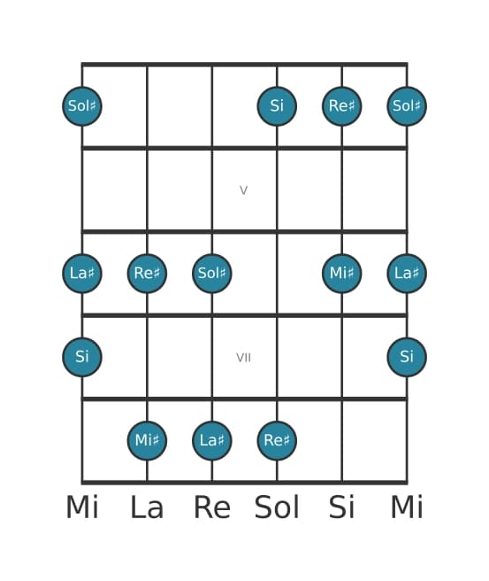 Scala per chitarra per Sol Diesis Bemolle 3 Pentatonica nella posizione 3