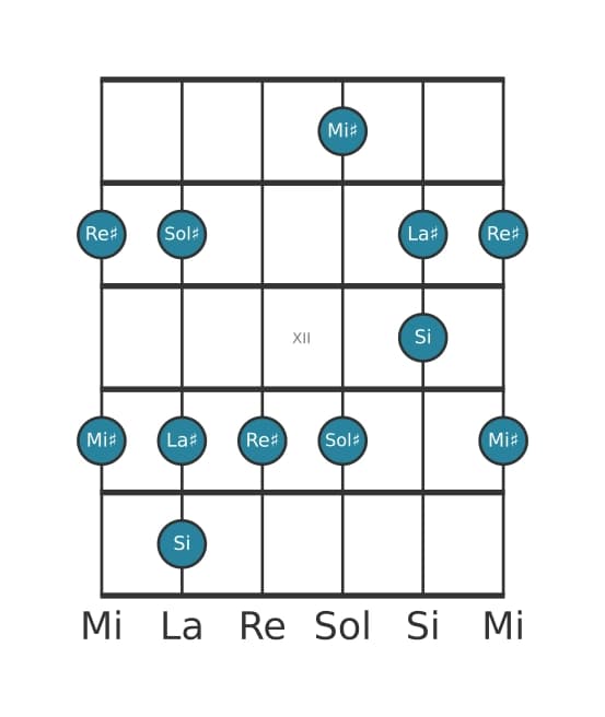 Scala per chitarra per Sol Diesis Bemolle 3 Pentatonica nella posizione 9