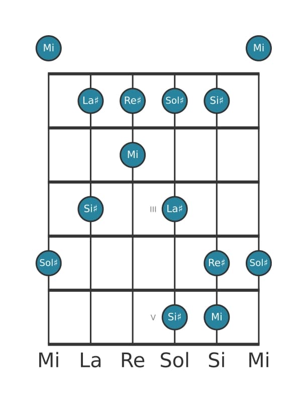 Scala per chitarra per Sol Diesis Bemolle 6 Pentatonica nella posizione 0