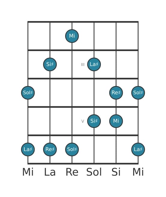 Scala per chitarra per Sol Diesis Bemolle 6 Pentatonica nella posizione 1