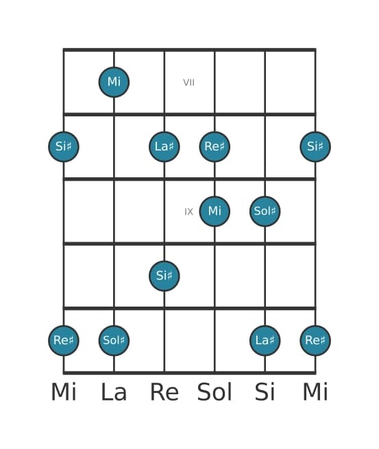 Scala per chitarra per Sol Diesis Bemolle 6 Pentatonica nella posizione 6