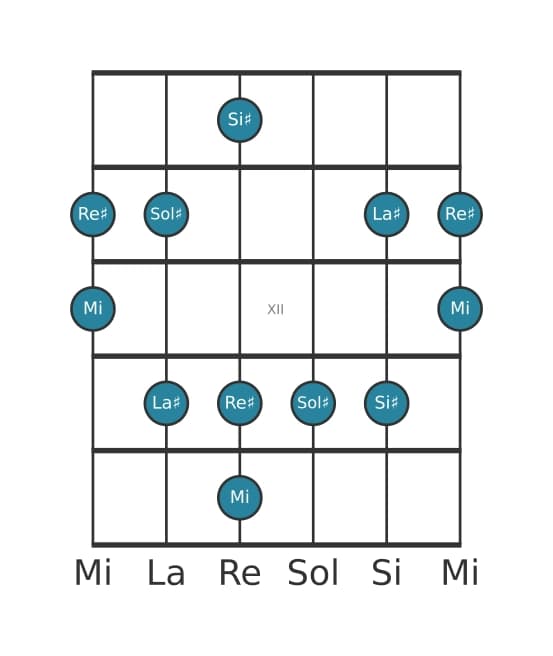 Scala per chitarra per Sol Diesis Bemolle 6 Pentatonica nella posizione 9