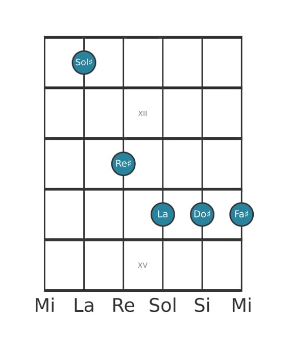 Voce della chitarra #0 dell'accordo Sol Diesis Sospesa quarta bemolle nona