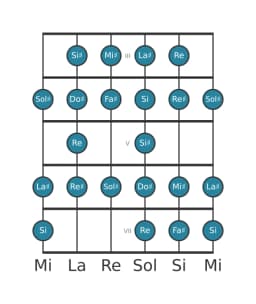 Scala per chitarra per Sol Diesis Blues Composita nella posizione 2