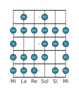 Scala per chitarra per Sol Diesis Blues Composita nella posizione 4