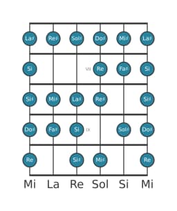 Scala per chitarra per Sol Diesis Blues Composita nella posizione 5