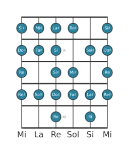 Scala per chitarra per Sol Diesis Blues Composita nella posizione 7