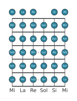 Scala per chitarra per Sol Diesis Cromatica nella posizione 0