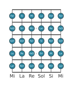 Scala per chitarra per Sol Diesis Cromatica nella posizione 1