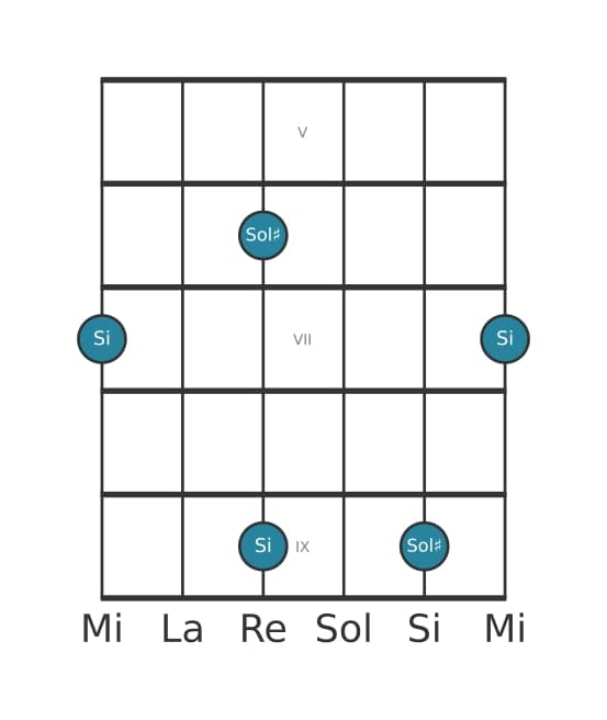 Diagramma dell'intervallo per chitarra di Decima minore in posizione 4